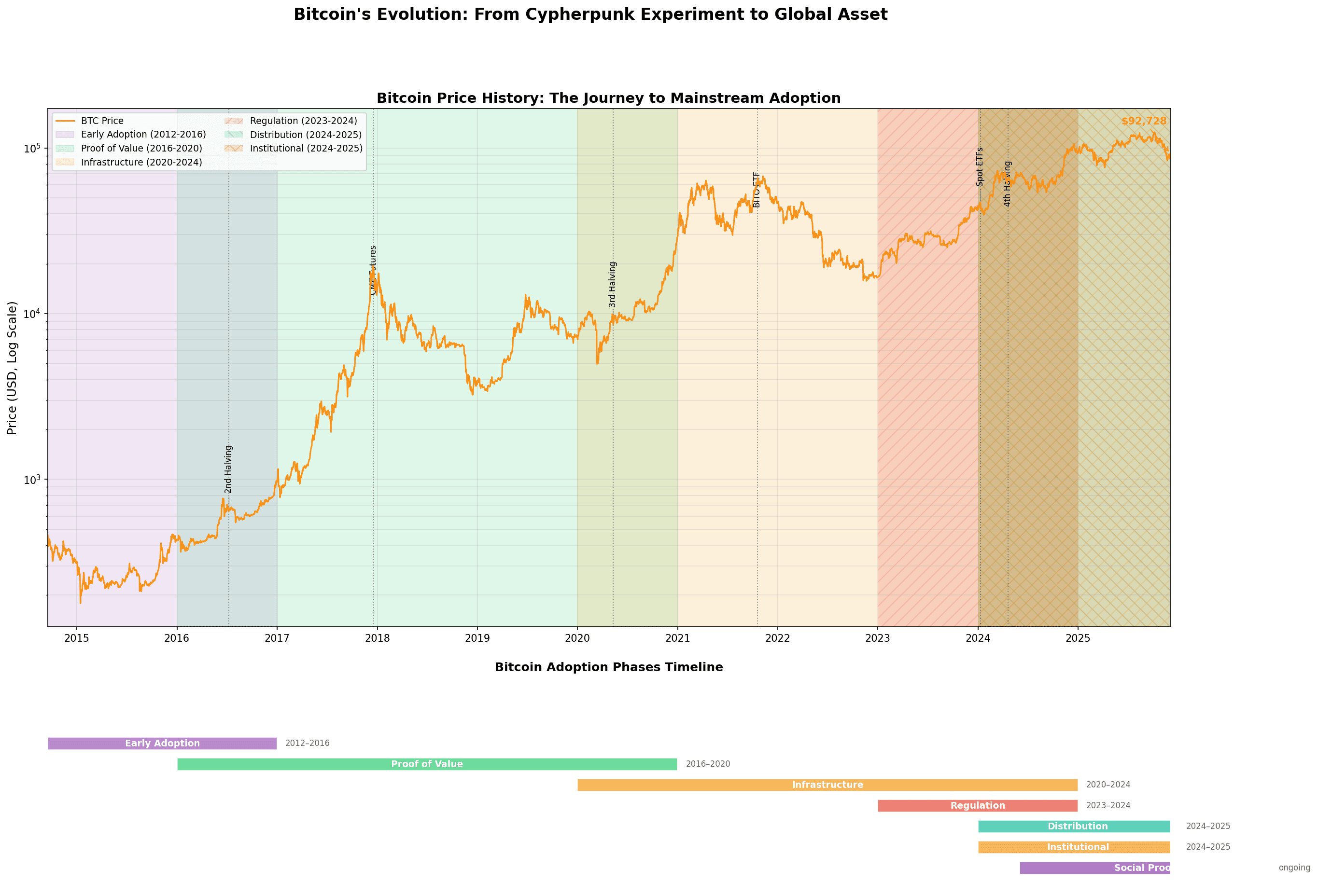 Bitcoin price adoption phases chart