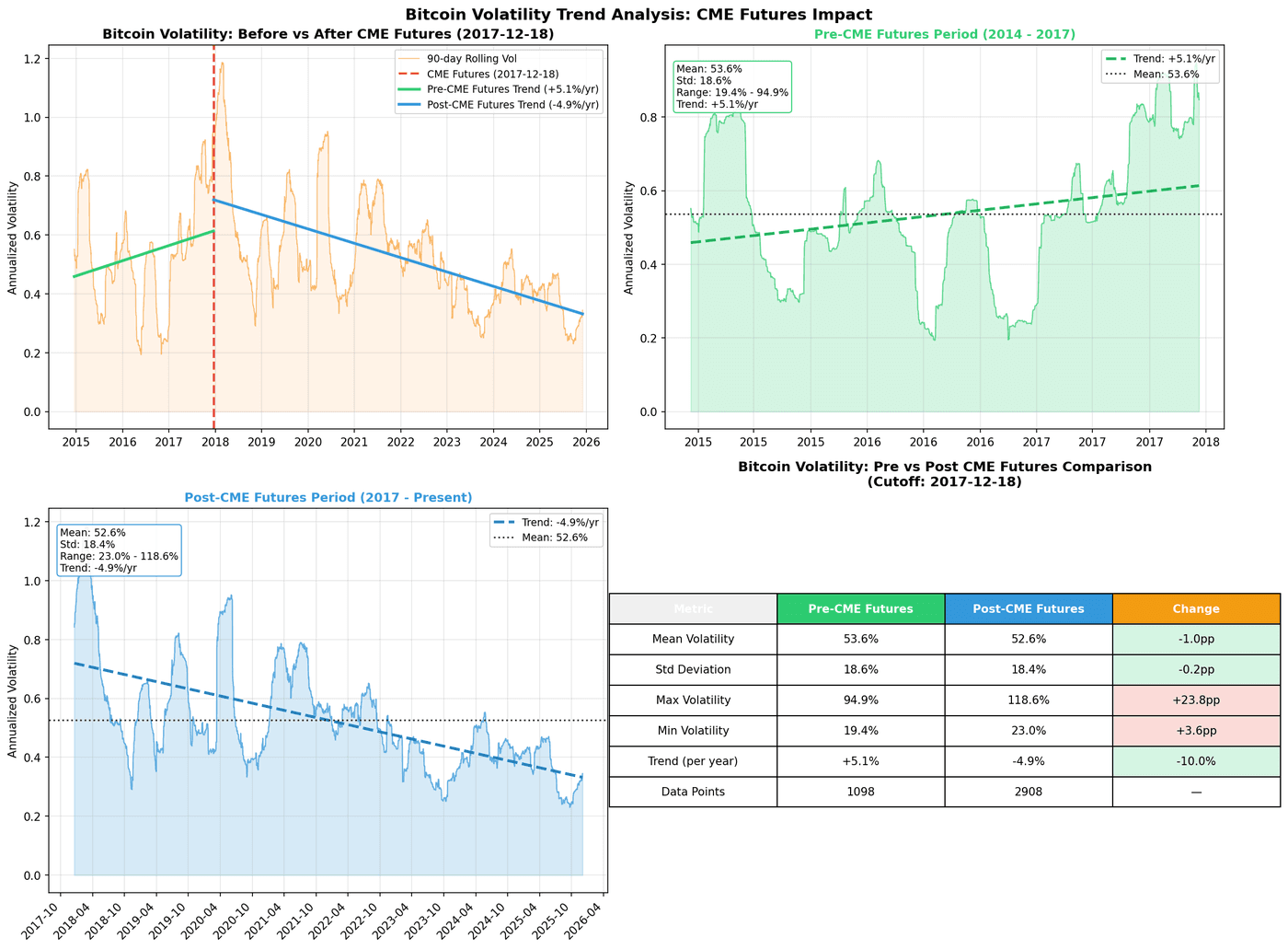 BTC volatility before and after CME futures