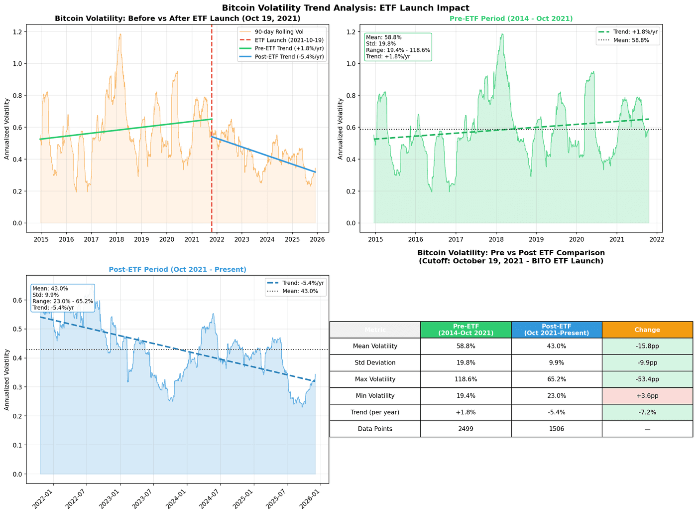 BTC volatility before and after ETF approval