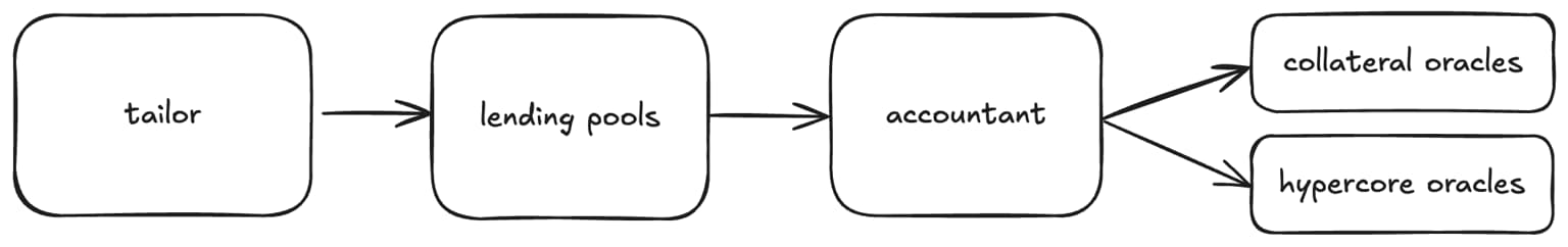 Lending pool architecture diagram