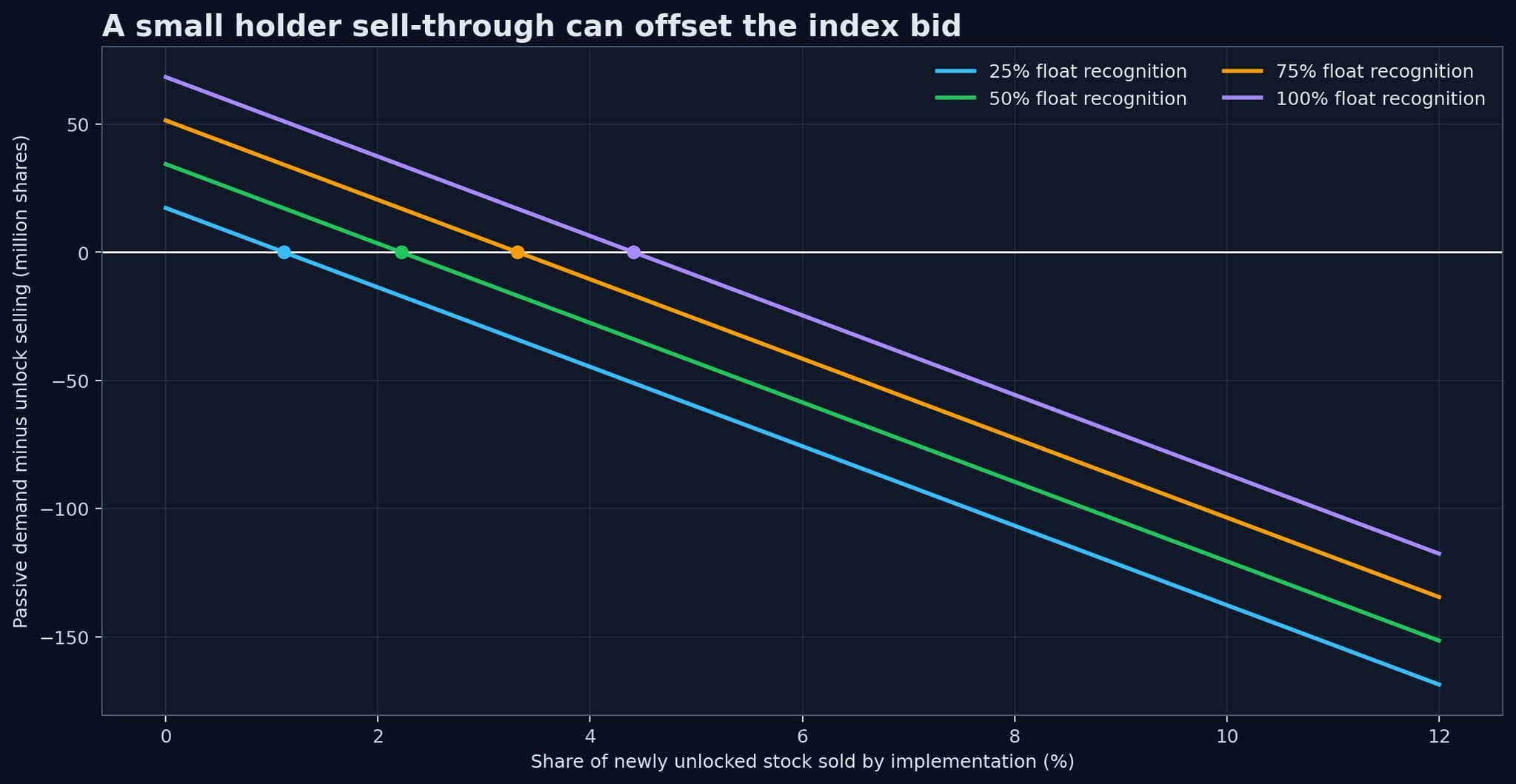 Line chart of passive demand minus unlock selling in million shares against the percentage of newly unlocked stock sold, with break-even crossings between roughly 1% and 4.4% across four float-recognition scenarios.