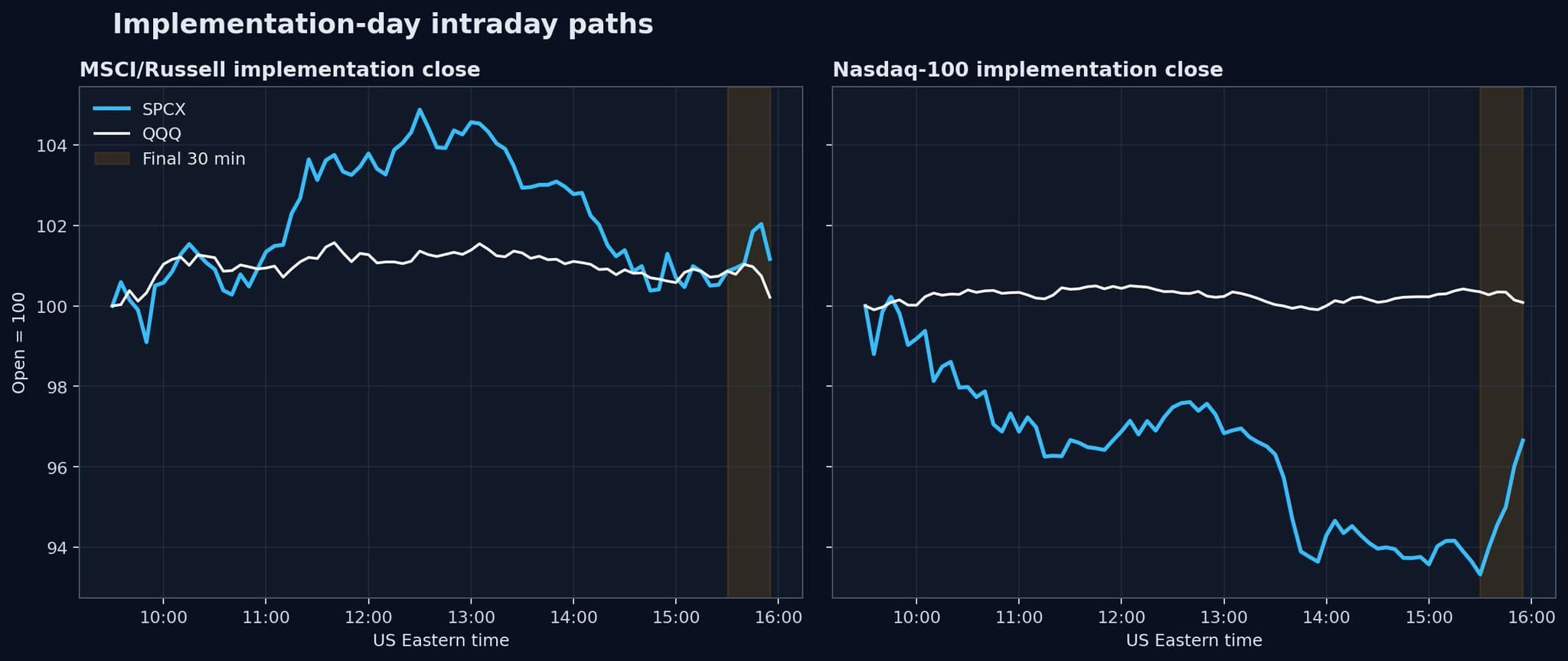 Two intraday charts of SPCX versus QQQ indexed to the open, on the MSCI/Russell implementation day and the Nasdaq-100 implementation day, with the final 30 minutes shaded.