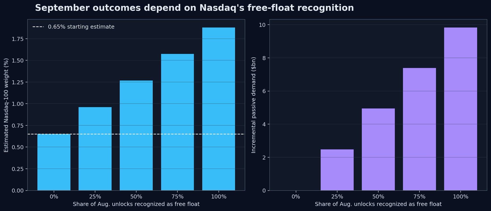 Two bar charts: estimated Nasdaq-100 weight and incremental passive demand in billions of dollars, both rising with the share of August unlocks recognized as free float.