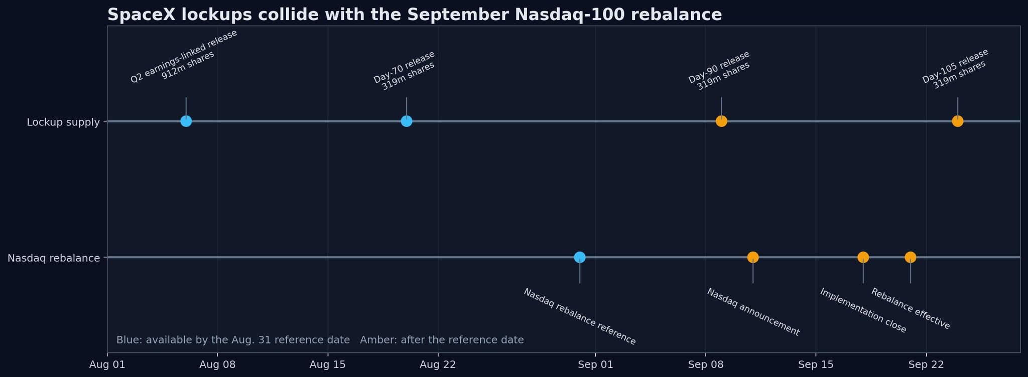 Two-rail timeline showing SpaceX lockup releases on August 6, August 20, September 9, and September 24 against the Nasdaq rebalance reference date, announcement, implementation close, and effective date.