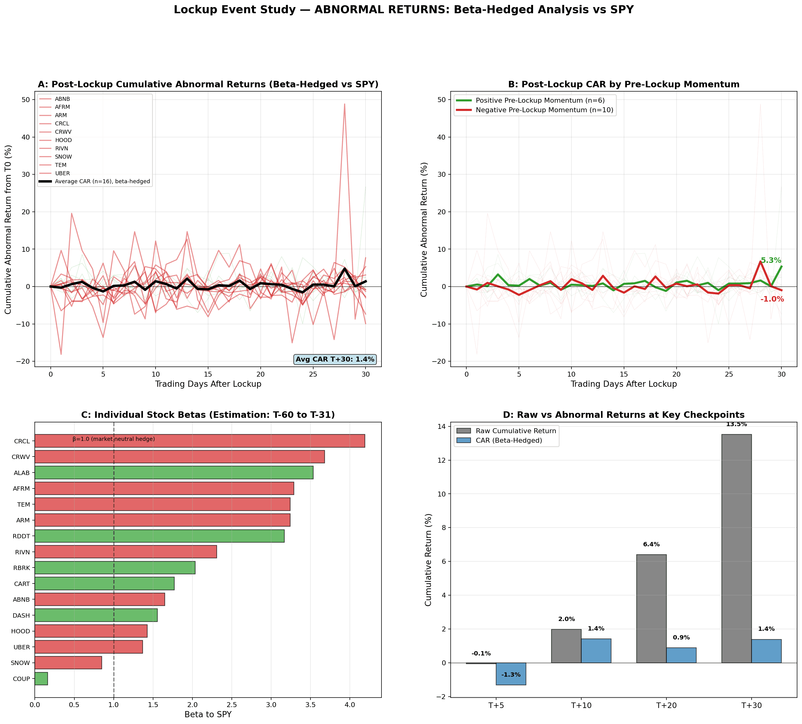 Four-panel chart of beta-hedged abnormal returns for 16 IPO lockup events: cumulative abnormal return paths with the average, the momentum split in CAR terms, individual stock betas to SPY, and raw versus abnormal returns at key checkpoints.