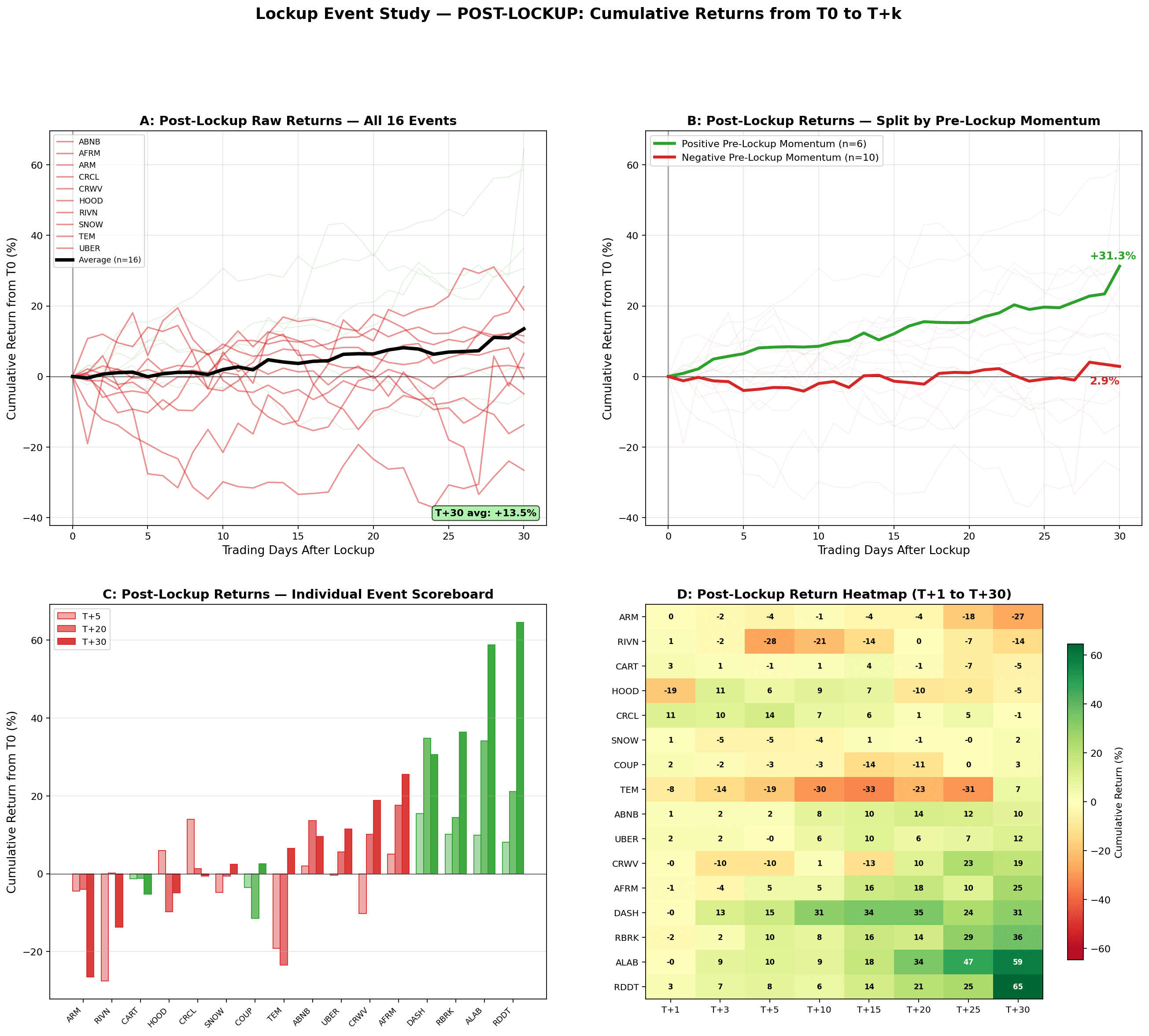 Four-panel chart of post-lockup raw cumulative returns for 16 IPO lockup events: all paths with the average, the split by pre-lockup momentum, an individual event scoreboard sorted worst to best, and a return heatmap from T+1 to T+30.