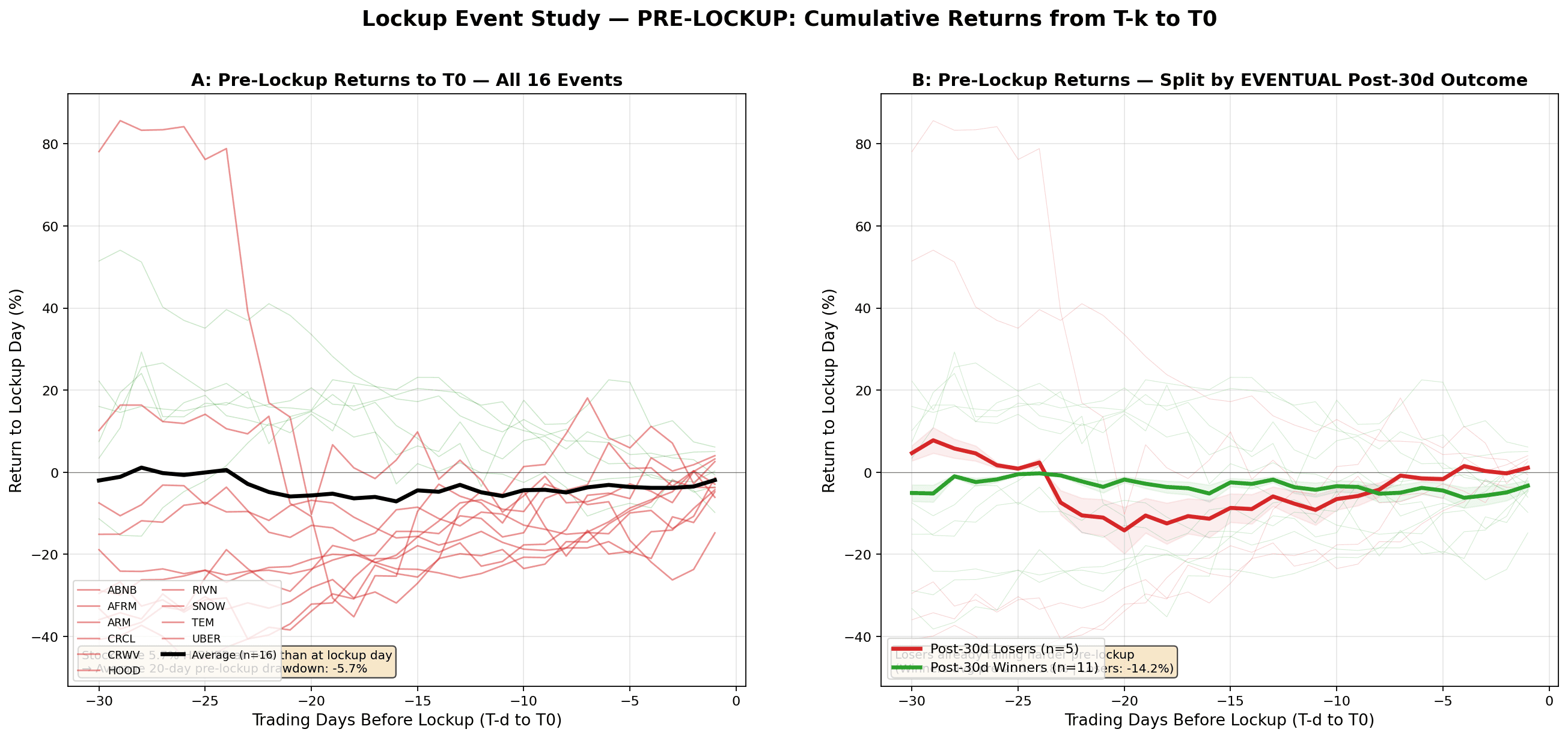 Two-panel chart of pre-lockup cumulative returns for 16 IPO lockup events: all individual paths with the average on the left, and the same paths split by eventual post-30-day outcome on the right.