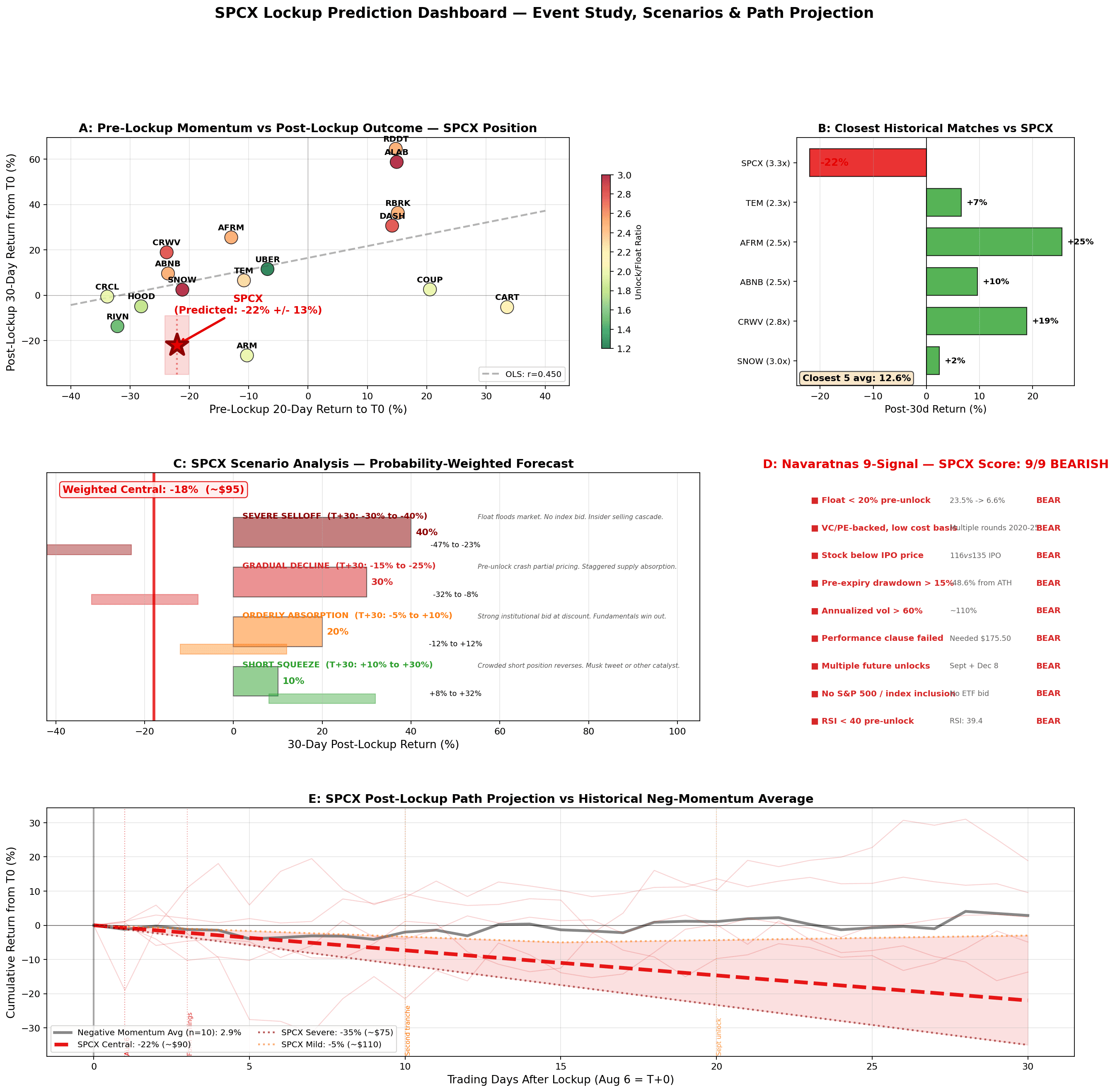 Five-panel SPCX prediction dashboard: pre- versus post-lockup scatter with OLS regression and SPCX's position, closest historical matches, a probability-weighted scenario forecast, a nine-signal bearish scorecard, and a post-lockup path projection with catalyst markers.