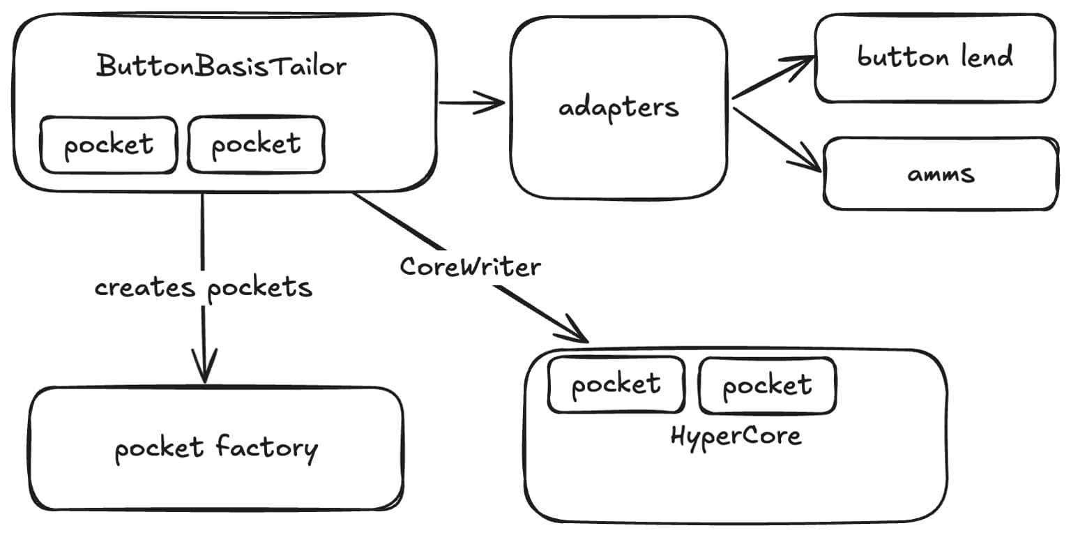Tailor strategy module diagram