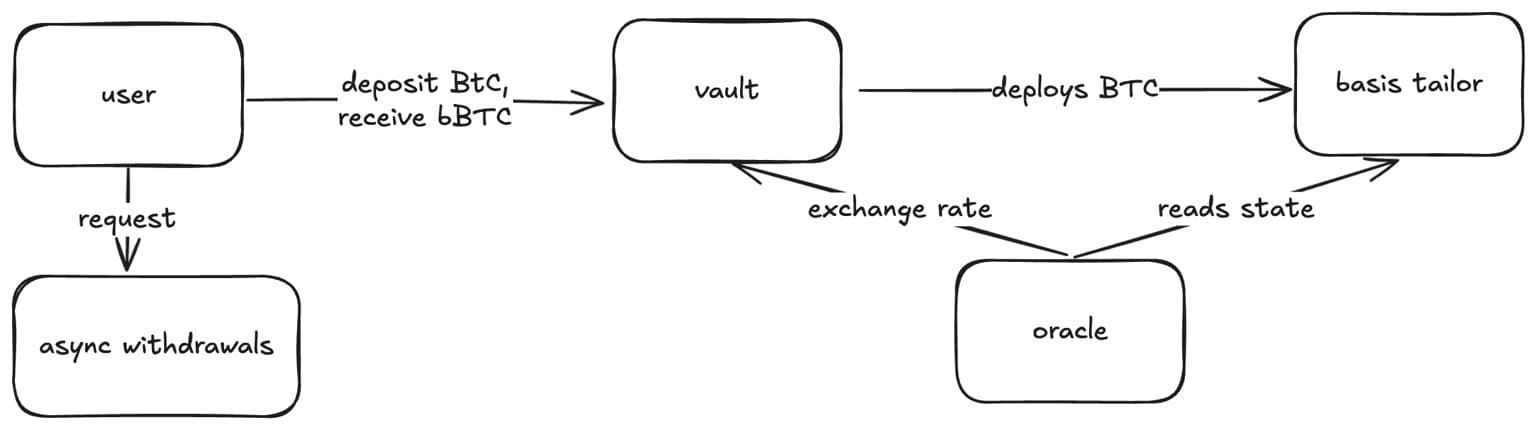 Button vault architecture diagram