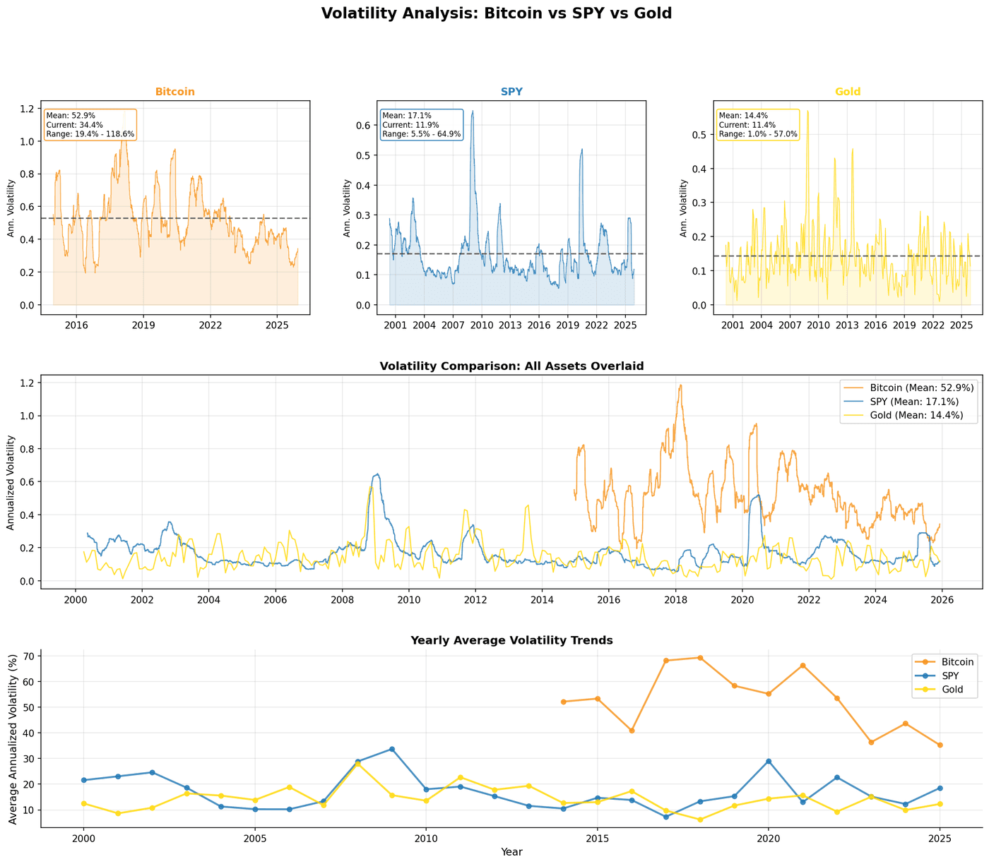 Volatility comparison dashboard